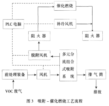 吸附燃燒工藝處理噴涂廢氣處理設備的廠家