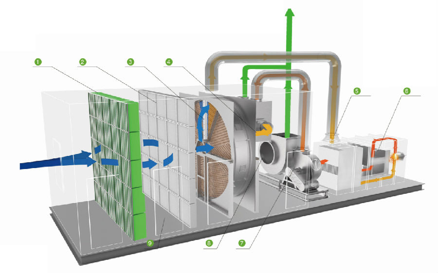 沸石濃縮轉(zhuǎn)輪+催化燃燒工藝適用工況條件 適用條件：低濃度，中等風(fēng)量，溫度＜50℃，濕度＜90%RH； 適用有機(jī)組分：苯、甲苯、二甲苯、醇、酮、醛、部分酯等； 不適用有機(jī)組分：UV漆、固化劑、高沸點(diǎn)聚合物、鹵素及其他化合物。
