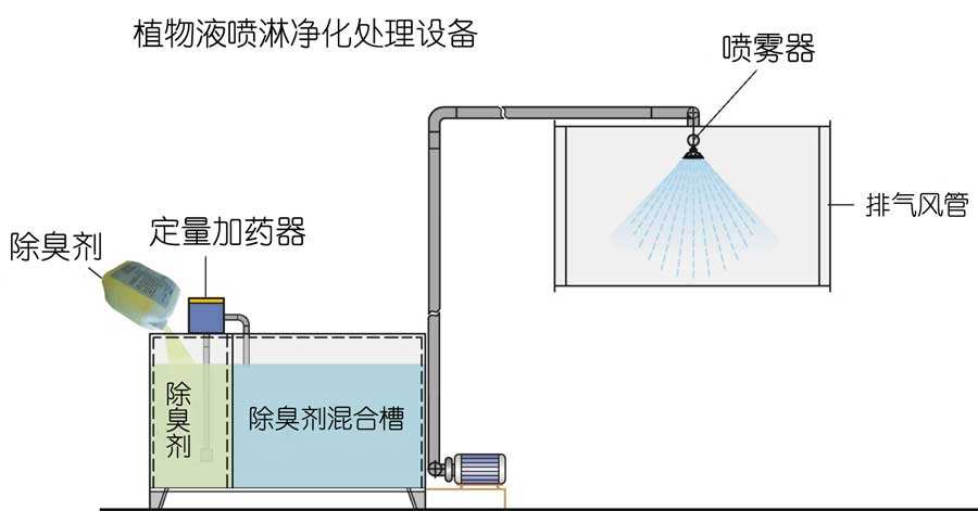 水噴淋除臭技術(shù)，植物液噴淋除臭是運用不同的濕法噴灑技術(shù)經(jīng)專用噴霧機噴灑成霧狀，在特定的空間內(nèi)擴散液滴。在液滴中的有效除臭分子中間含有具有生物活性、化學活性、共軛雙鍵等活性基團，可以與不同的異味發(fā)生作用。不僅能有效地吸咐在空氣中的異味分子，同時也能使被吸附的異味分子的立體構(gòu)型發(fā)生改變，削弱了異味分子中的化合鍵，使得異味分子的不穩(wěn)定性增加，容易與其他分子進行化學反應，從而達到徹底除味、除臭，發(fā)揮有效的空氣凈化作用