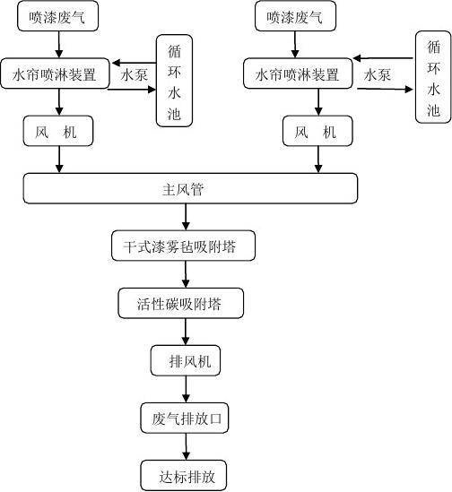 噴漆廢氣處理方法，噴漆房廢氣治理工藝噴漆房廢氣處理工藝流程簡介 